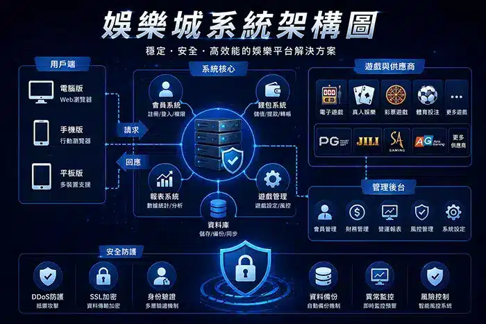 娛樂城系統架構圖與資料傳輸流程示意