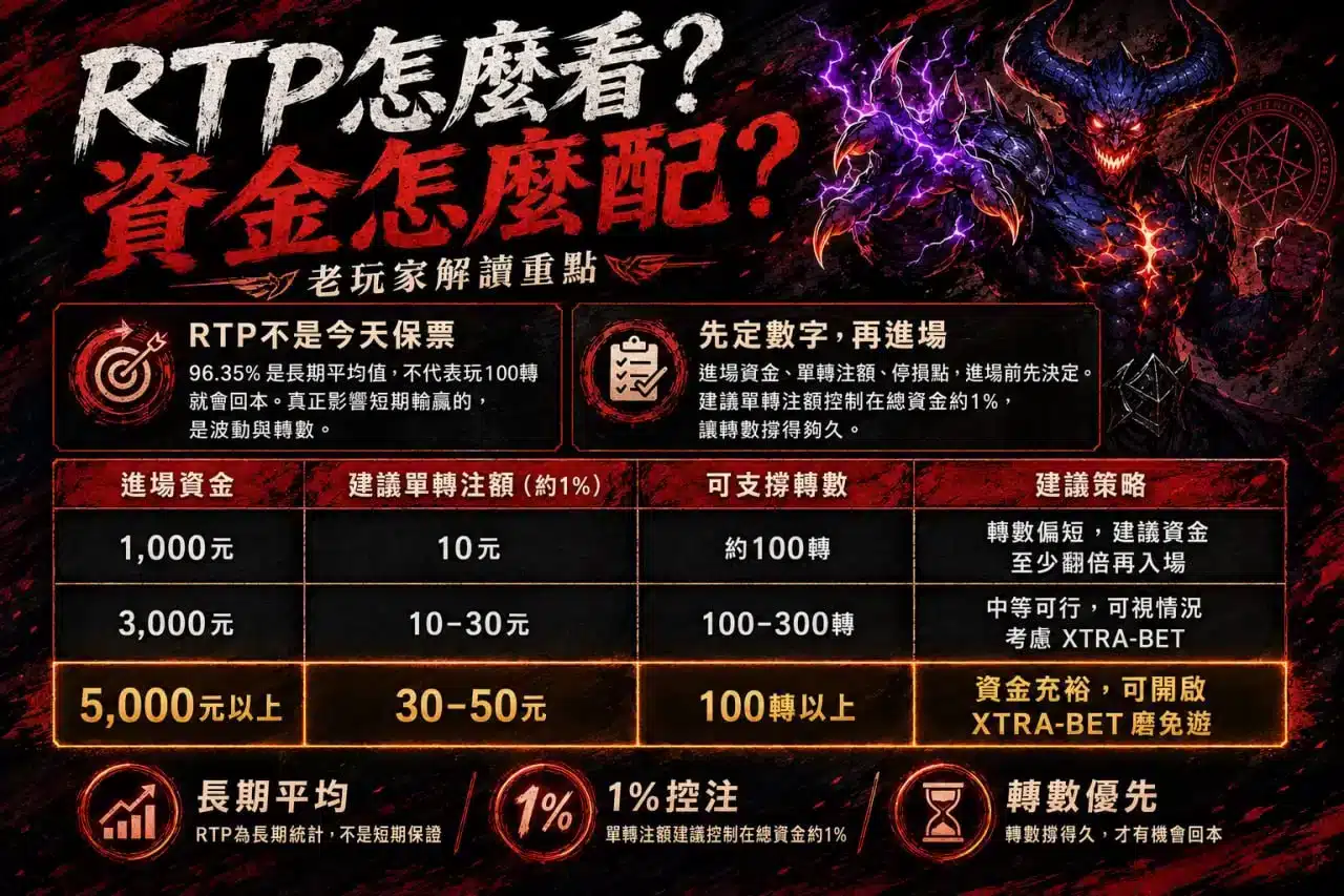 古神巴風特老虎機RTP攻略圖，解析古神巴風特老虎機RTP 96.35%、資金配置、投注策略與新手控注技巧。
