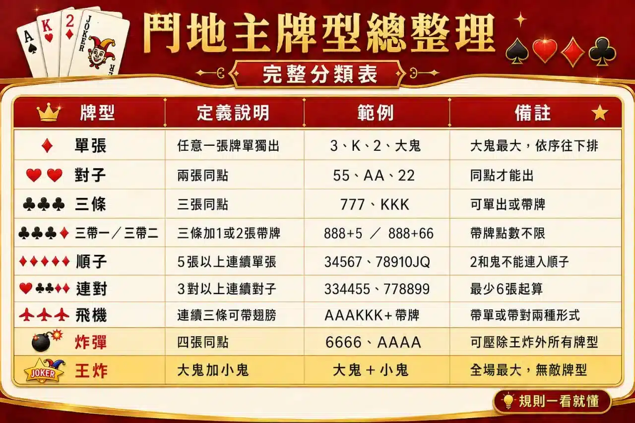 鬥地主牌型完整教學，整理鬥地主牌型、單張、對子、順子、飛機、炸彈、王炸等完整規則與大小比較。