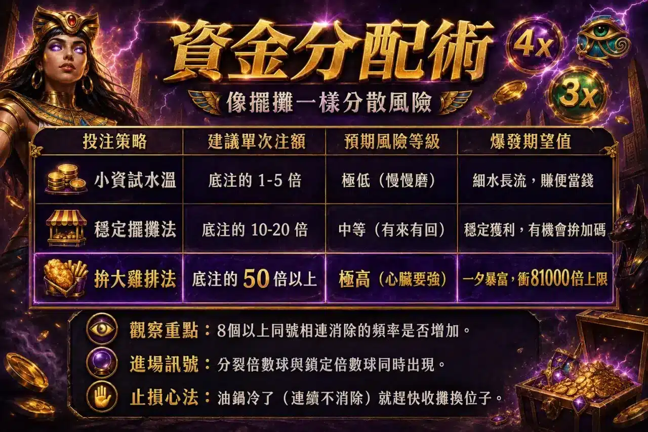 老虎機ATG電子資金分配圖，整理小資試水溫、穩定投注與高風險下注策略