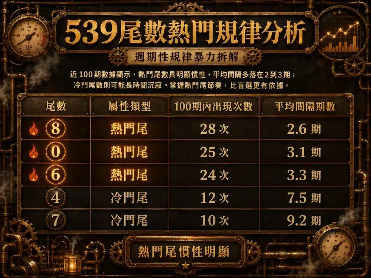 539尾數抓牌技巧數據分析圖，整理近100期尾數8、0、6與4、7的出現次數、冷熱門分類及平均間隔期數。
