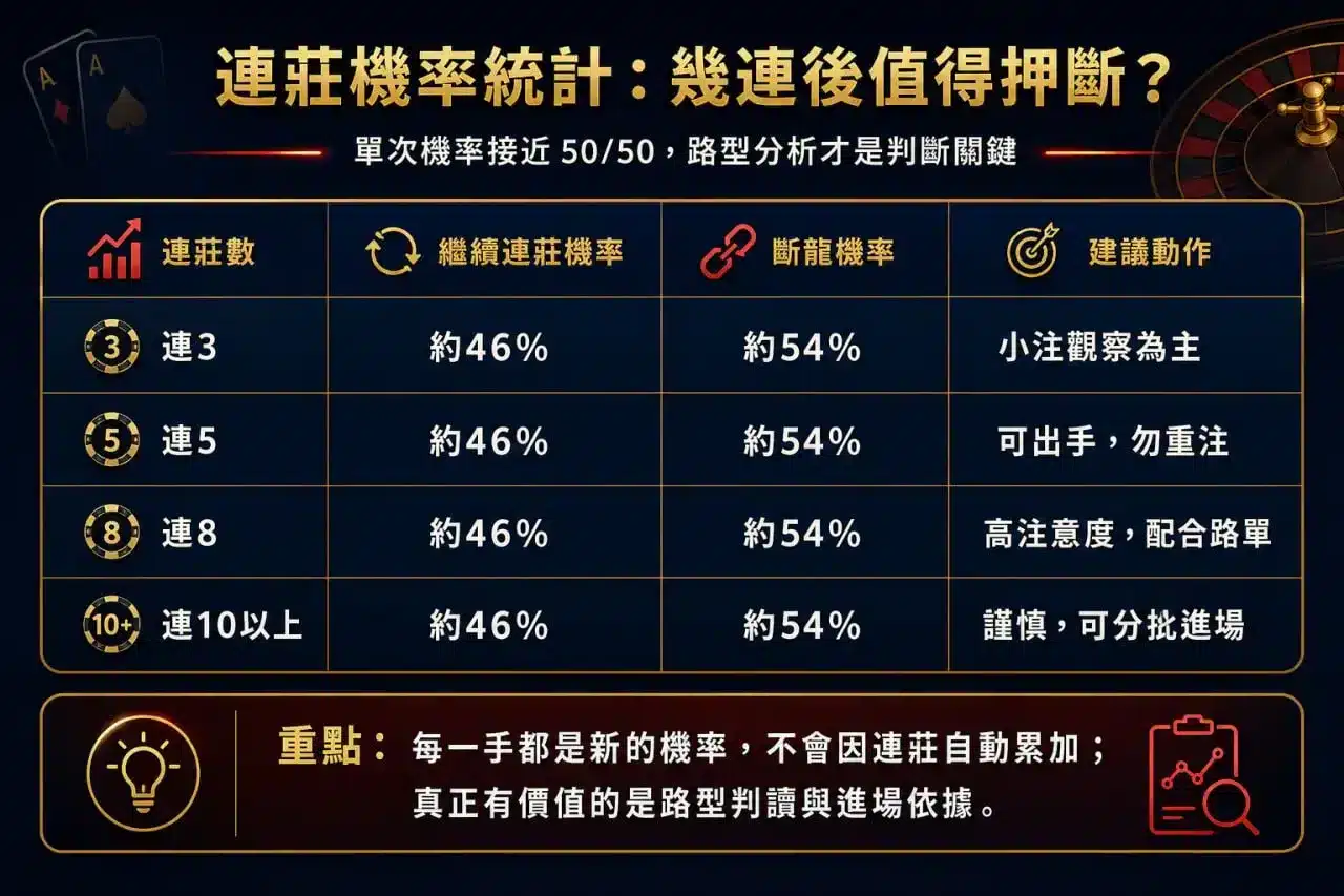 百家樂大路斷龍預測機率圖，整理連3、連5、連8與連10以上的續莊、斷龍機率及不同階段的操作觀察重點。