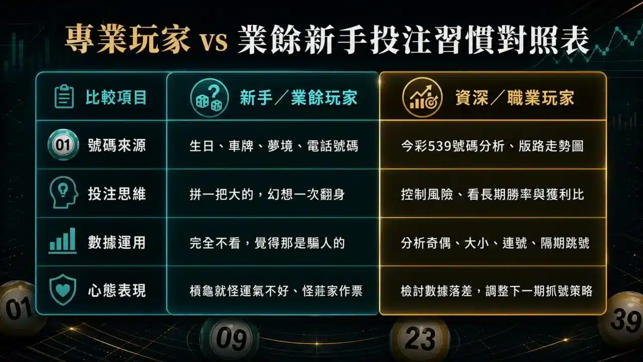 今彩539號碼分析比較圖，整理新手與資深玩家在號碼來源、投注思維、數據運用與心態表現上的差異。