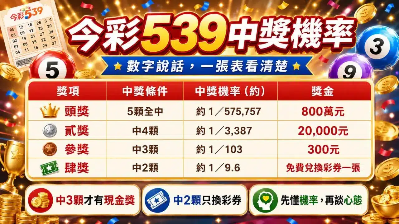 今彩539中獎機率與頭獎貳獎參獎肆獎機率比較表