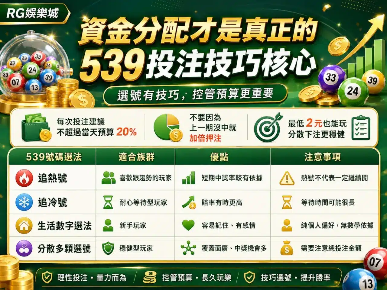 539投注技巧圖解，整理資金分配、追冷熱號與分散選號重點