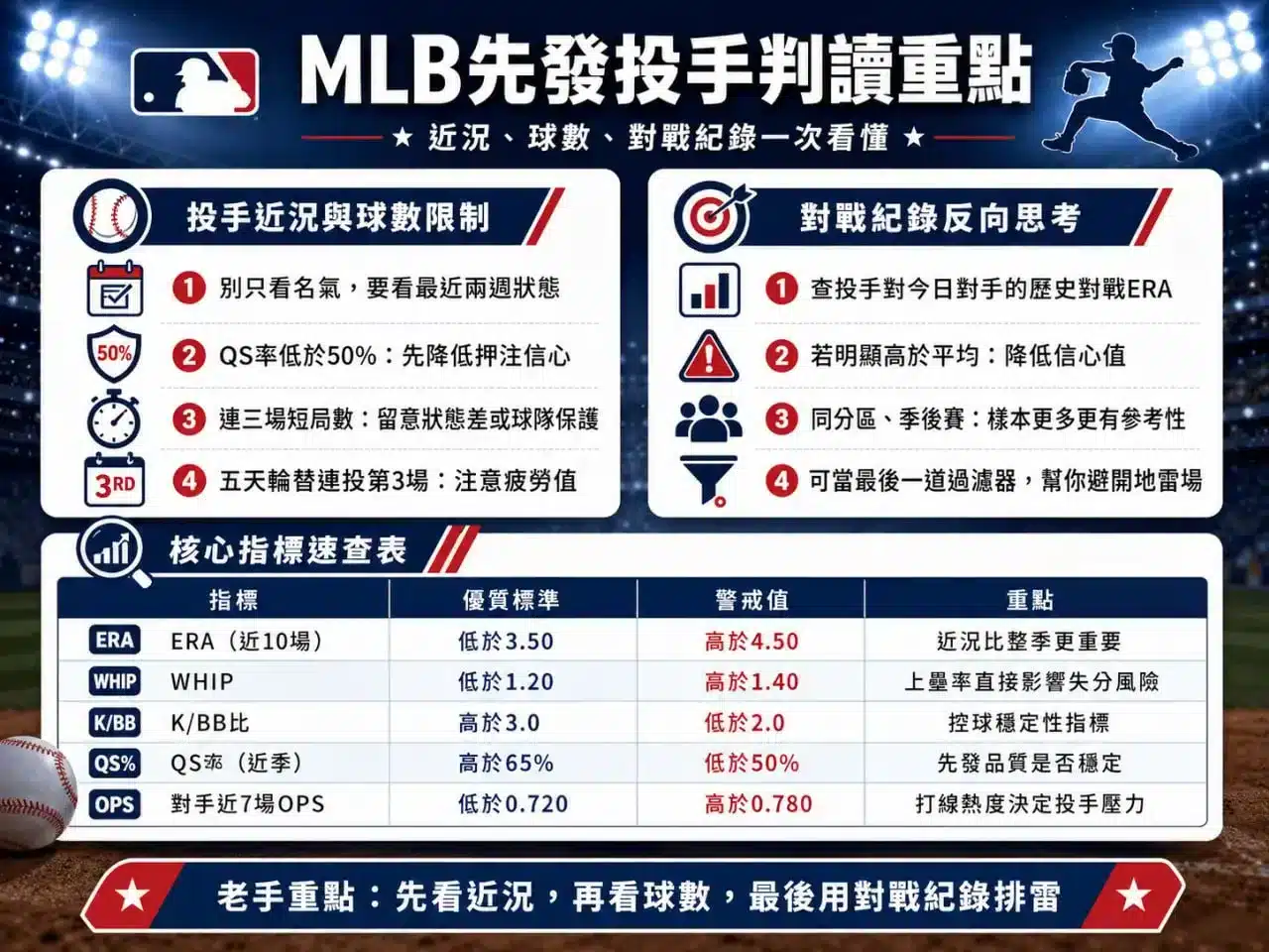 MLB運彩先發投手分析圖解，整理ERA、WHIP、K/BB與QS等判讀指標