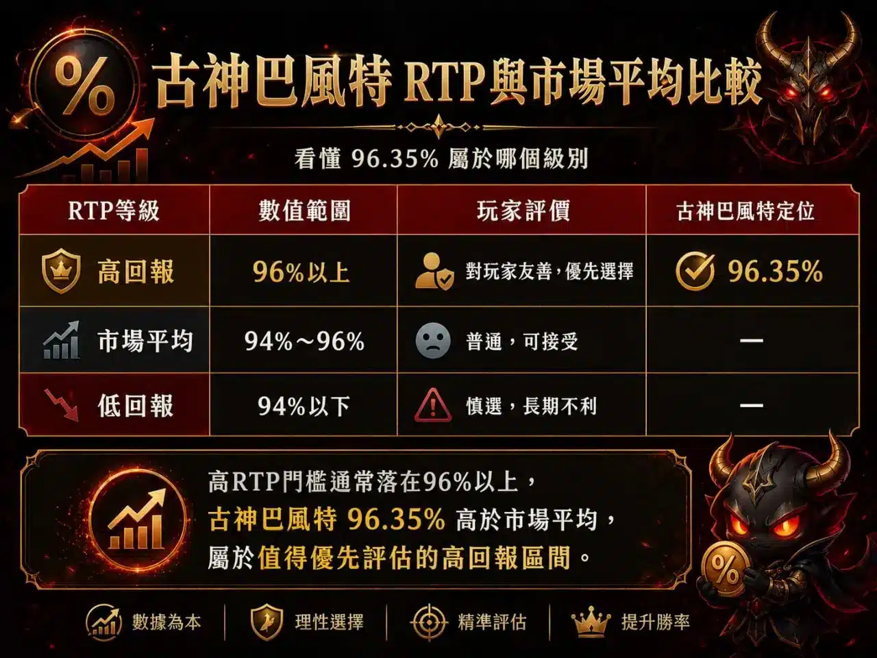 古神巴風特RTP 96.35%比較圖，整理高回報、市場平均與低回報區間
