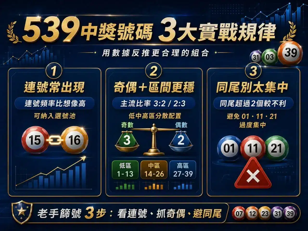 539選號技巧圖卡，整理連號、奇偶分配與避開同尾過度集中的3大實戰規律
