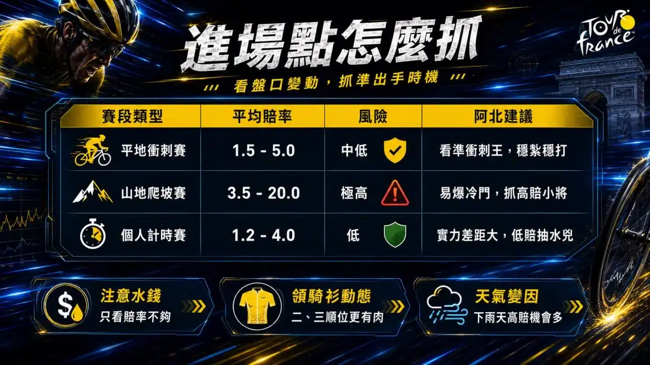 環法賽2026運彩賽段賠率與進場時機分析圖