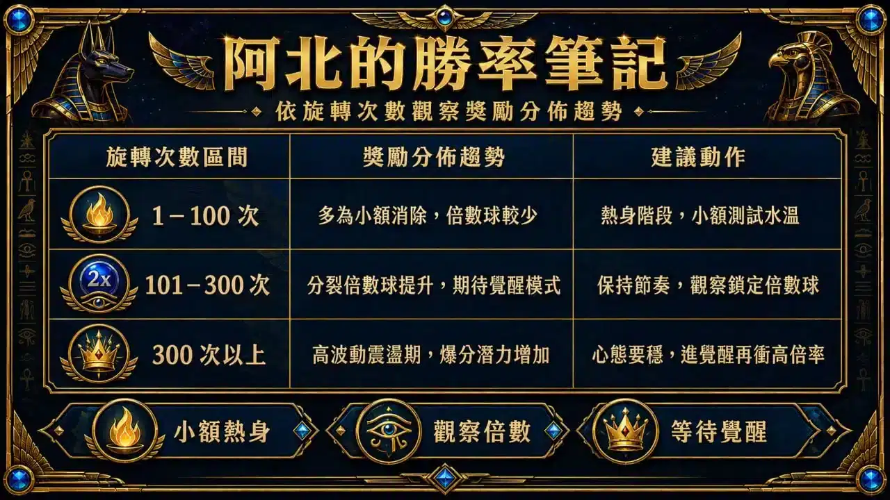 戰神賽特2爆分技巧整理，介紹ATG戰神賽特2倍率球、覺醒模式、爆分節奏與新手攻略。
