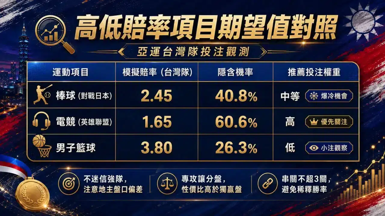 2026亞運台灣代表隊運彩分析圖，比較不同運動項目的模擬賠率、隱含機率與投注觀察重點，說明期望值分析概念。