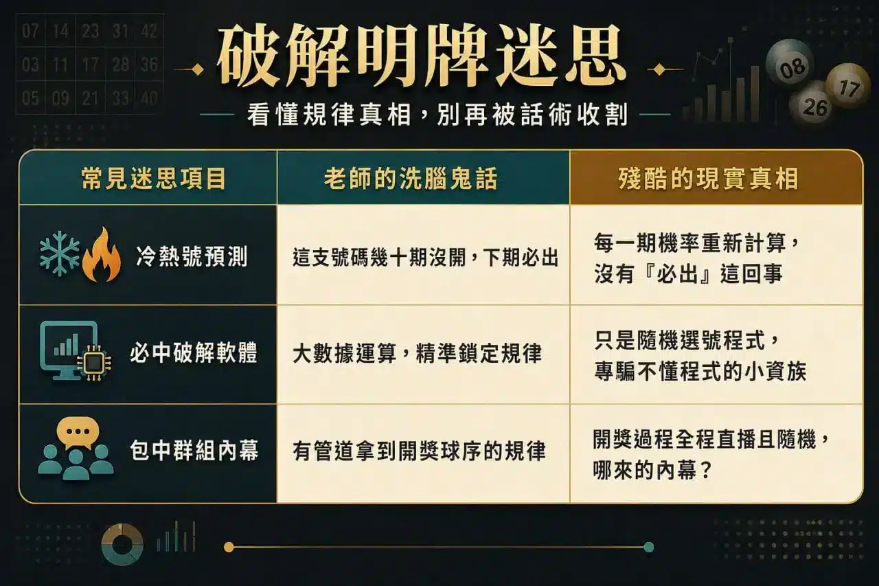 六合彩開獎規律迷思破解圖，解析冷熱號預測、必中軟體與包中群組三大常見話術