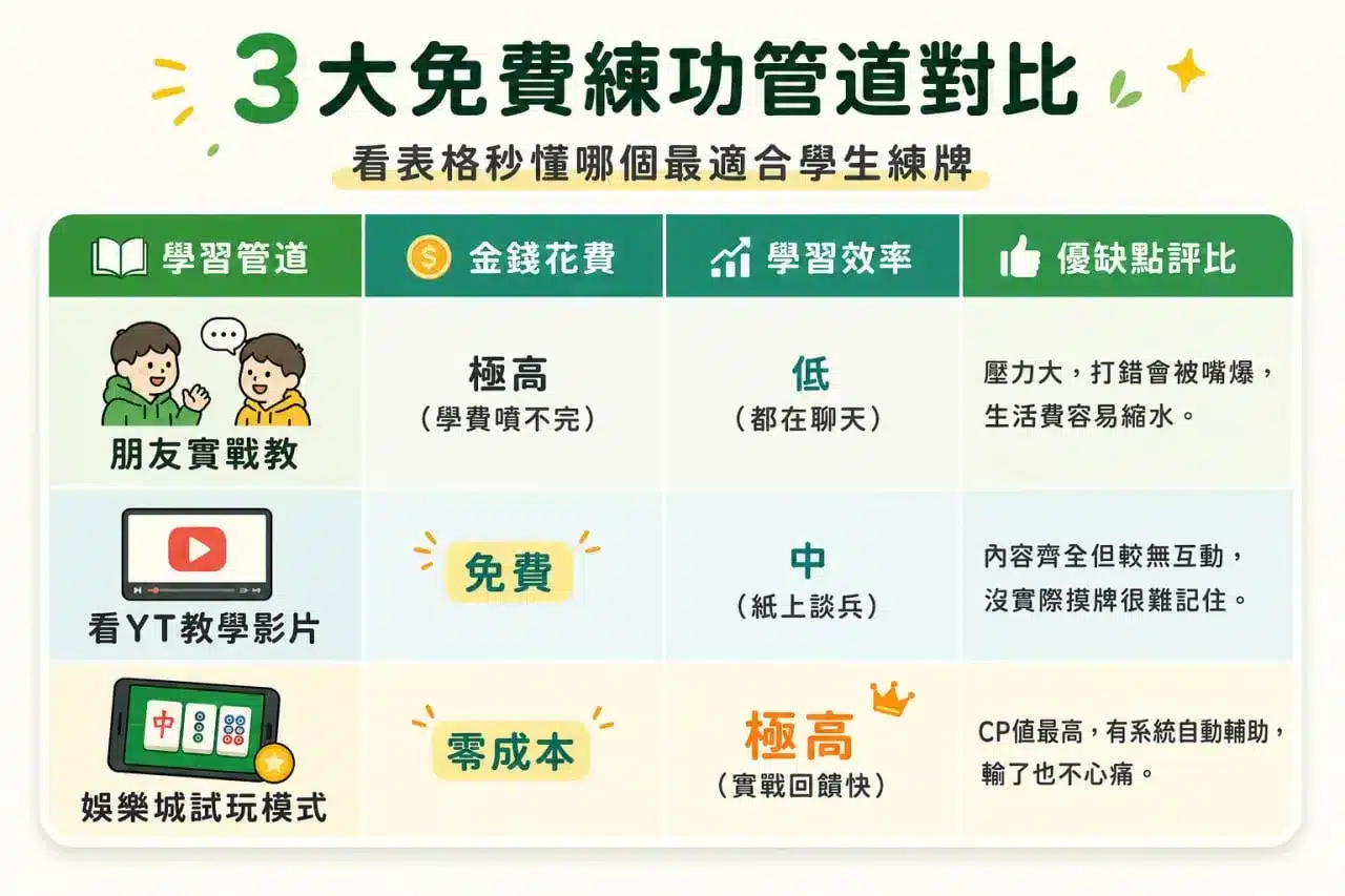 麻將規則免費練功管道比較，整理朋友實戰教學、YouTube影片與娛樂城試玩模式的成本及學習效率