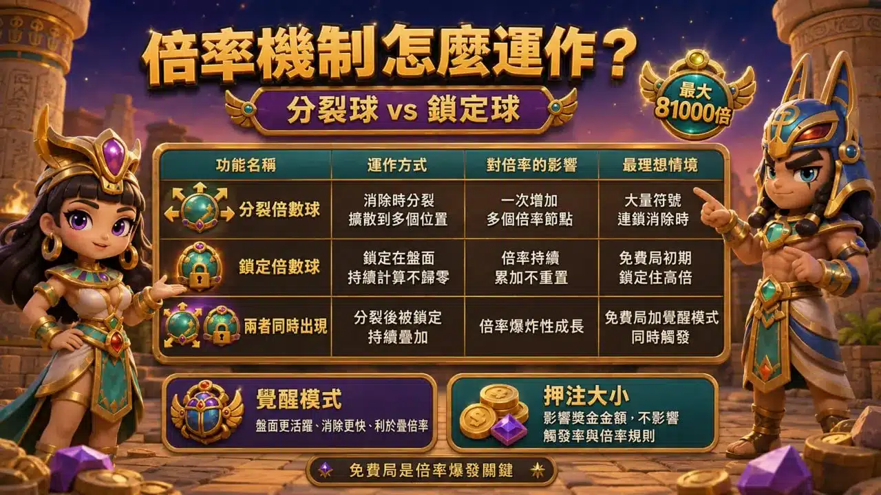 戰神賽特2分裂倍數球與鎖定倍數球機制運作比較圖卡