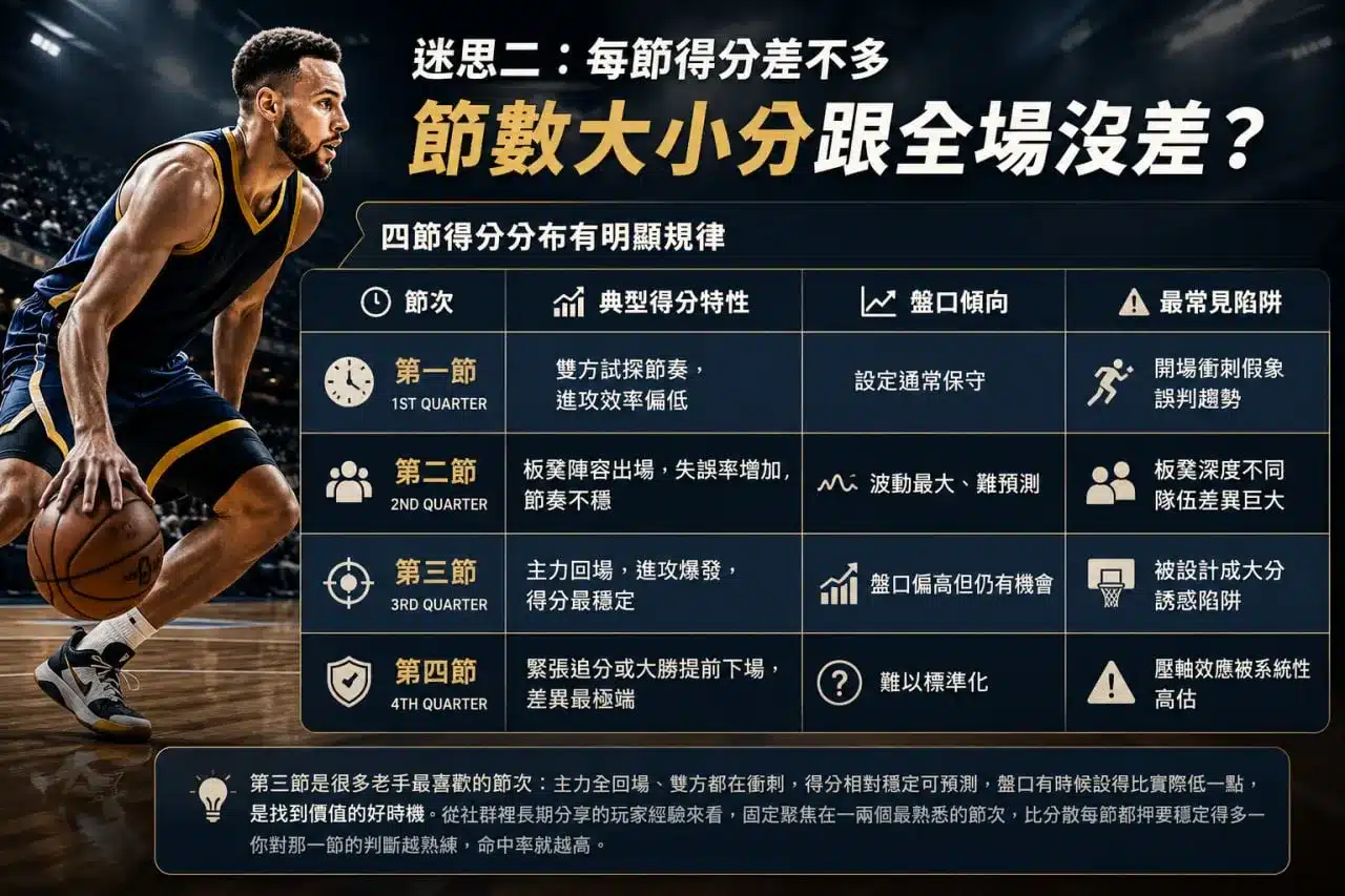 NBA運彩節數大小分玩法迷思圖，整理第一節到第四節得分特性、盤口傾向與常見判斷陷阱